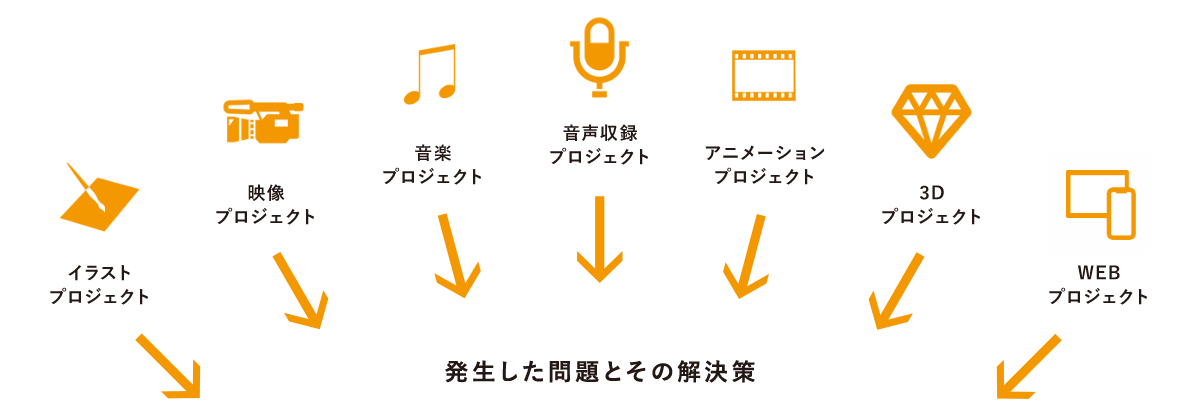 イラストプロジェクト, 映像プロジェクト, 音楽プロジェクト, 音声プロジェクト, アニメーションプロジェクト, 3Dプロジェクト, WEBプロジェクト